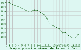 Courbe de la pression atmosphrique pour Gruissan (11)