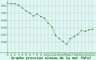 Courbe de la pression atmosphrique pour Millau - Soulobres (12)