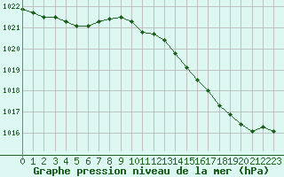 Courbe de la pression atmosphrique pour Lagny-sur-Marne (77)