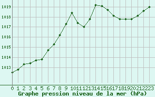 Courbe de la pression atmosphrique pour Le Mesnil-Esnard (76)