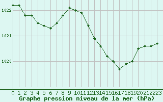 Courbe de la pression atmosphrique pour Herserange (54)