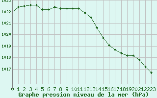 Courbe de la pression atmosphrique pour Perpignan (66)