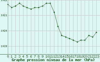 Courbe de la pression atmosphrique pour Dieppe (76)