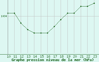 Courbe de la pression atmosphrique pour Cap Corse (2B)