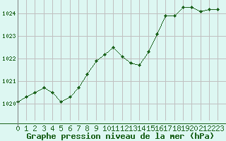 Courbe de la pression atmosphrique pour Woluwe-Saint-Pierre (Be)