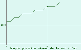 Courbe de la pression atmosphrique pour Orlans (45)