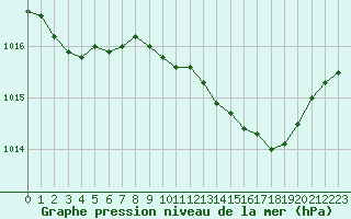 Courbe de la pression atmosphrique pour Calvi (2B)