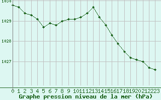 Courbe de la pression atmosphrique pour Le Mesnil-Esnard (76)