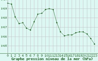 Courbe de la pression atmosphrique pour Perpignan Moulin  Vent (66)