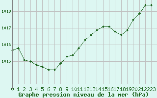 Courbe de la pression atmosphrique pour Anglars St-Flix(12)