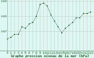 Courbe de la pression atmosphrique pour Les Pennes-Mirabeau (13)