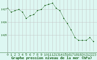 Courbe de la pression atmosphrique pour Caen (14)