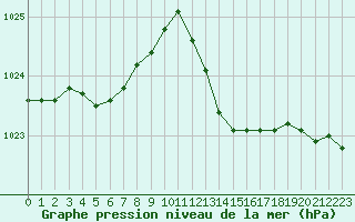 Courbe de la pression atmosphrique pour Roujan (34)
