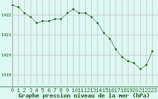 Courbe de la pression atmosphrique pour Romorantin (41)