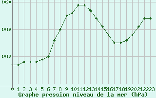 Courbe de la pression atmosphrique pour Cap Pertusato (2A)