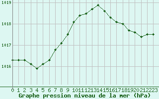 Courbe de la pression atmosphrique pour Dolembreux (Be)