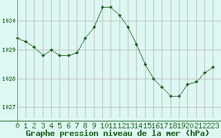 Courbe de la pression atmosphrique pour Frontenay (79)