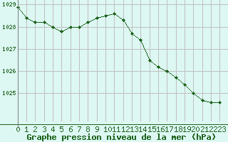 Courbe de la pression atmosphrique pour Herserange (54)