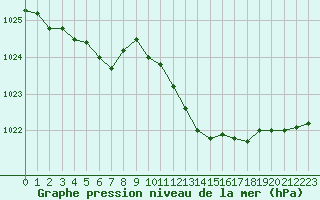 Courbe de la pression atmosphrique pour Bulson (08)