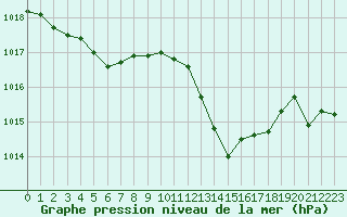 Courbe de la pression atmosphrique pour Pertuis - Grand Cros (84)