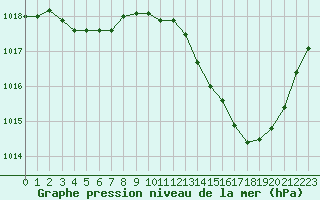 Courbe de la pression atmosphrique pour La Baeza (Esp)