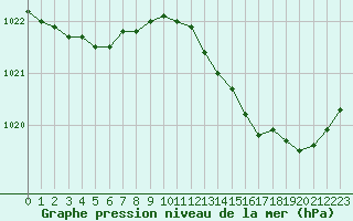 Courbe de la pression atmosphrique pour L