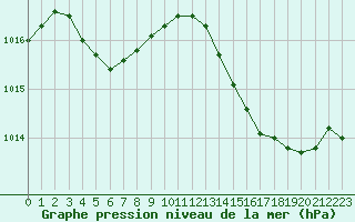 Courbe de la pression atmosphrique pour Vias (34)