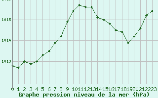 Courbe de la pression atmosphrique pour Cavalaire-sur-Mer (83)