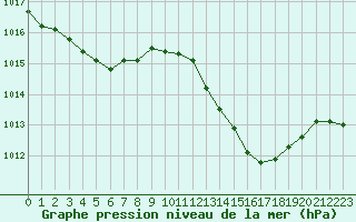 Courbe de la pression atmosphrique pour Dax (40)