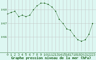 Courbe de la pression atmosphrique pour Perpignan Moulin  Vent (66)