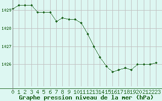 Courbe de la pression atmosphrique pour Als (30)