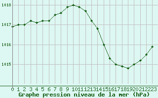 Courbe de la pression atmosphrique pour Muret (31)