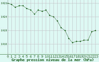 Courbe de la pression atmosphrique pour Roujan (34)