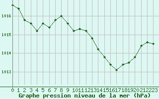 Courbe de la pression atmosphrique pour La Beaume (05)