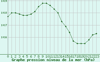 Courbe de la pression atmosphrique pour Dax (40)