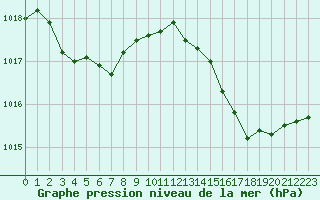 Courbe de la pression atmosphrique pour Leucate (11)