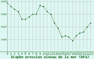 Courbe de la pression atmosphrique pour Montret (71)