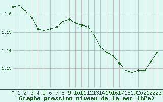 Courbe de la pression atmosphrique pour Perpignan Moulin  Vent (66)