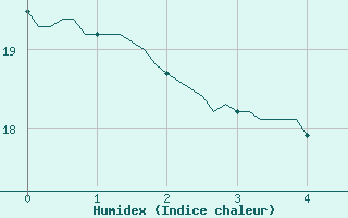 Courbe de l'humidex pour Mions (69)