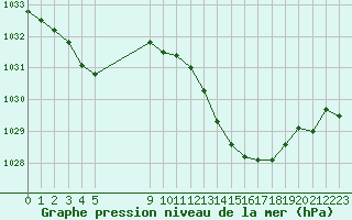 Courbe de la pression atmosphrique pour Vias (34)