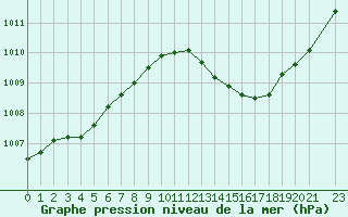 Courbe de la pression atmosphrique pour Fiscaglia Migliarino (It)
