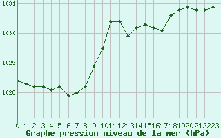 Courbe de la pression atmosphrique pour Pau (64)