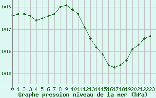 Courbe de la pression atmosphrique pour Le Luc - Cannet des Maures (83)