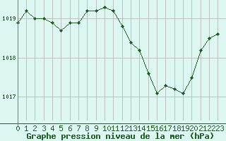 Courbe de la pression atmosphrique pour La Beaume (05)