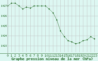 Courbe de la pression atmosphrique pour Nevers (58)