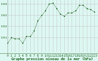 Courbe de la pression atmosphrique pour Cap Bar (66)