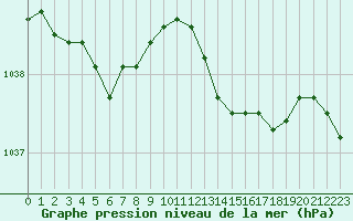 Courbe de la pression atmosphrique pour Saint-Brieuc (22)