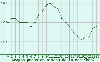 Courbe de la pression atmosphrique pour Saint-Nazaire (44)