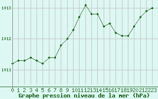 Courbe de la pression atmosphrique pour Saint-Brevin (44)