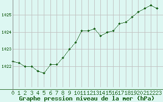 Courbe de la pression atmosphrique pour Auch (32)